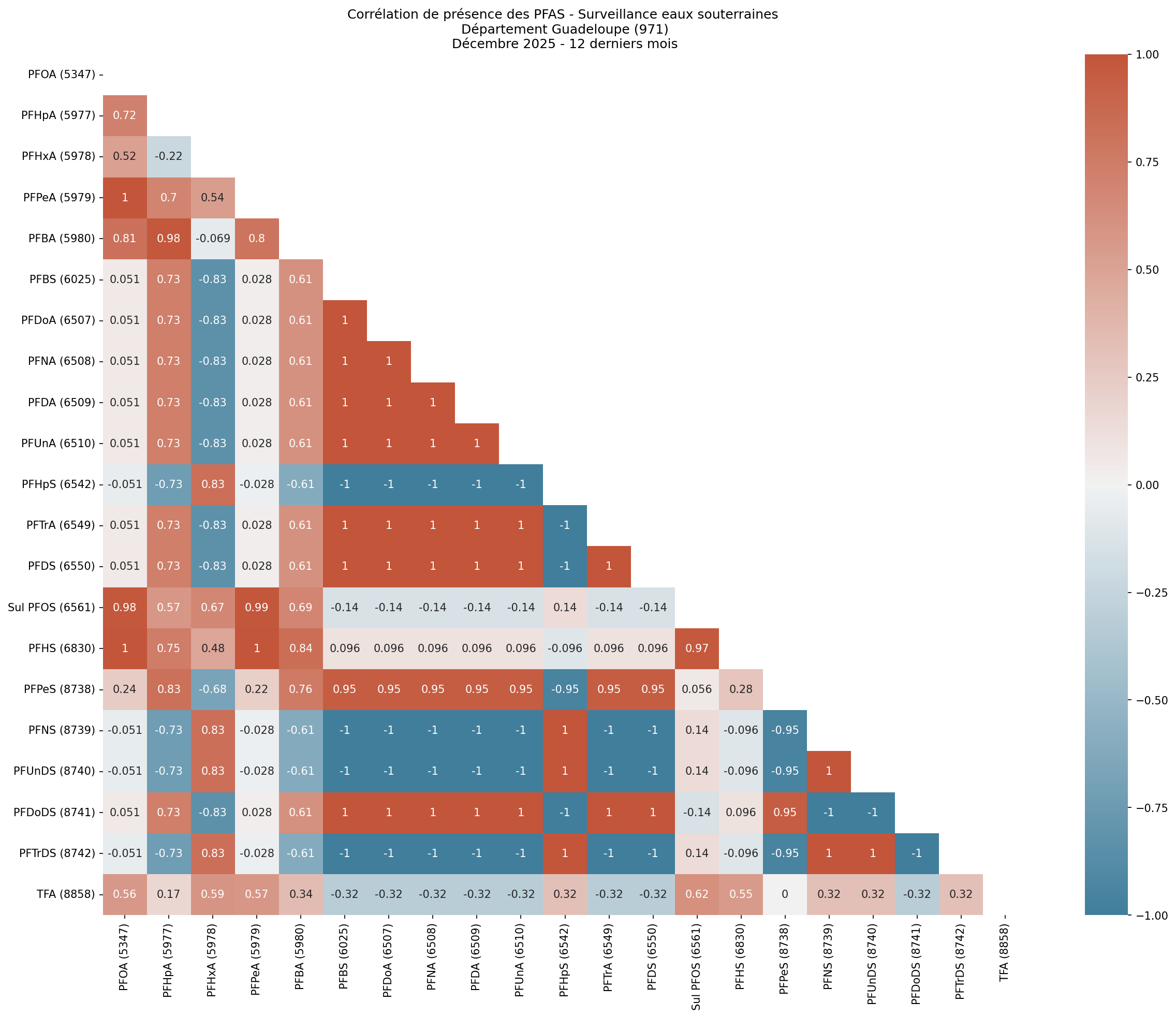 Analyses au niveau départemental